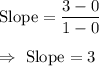 \text{Slope}=\dfrac{3-0}{1-0}\\\\\Rightarrow\ \text{Slope}=3