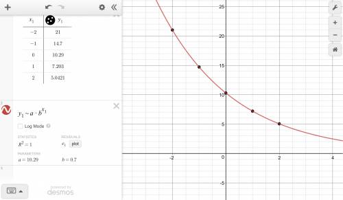 The table of values below represent an exponential function. write an exponential equation that mode