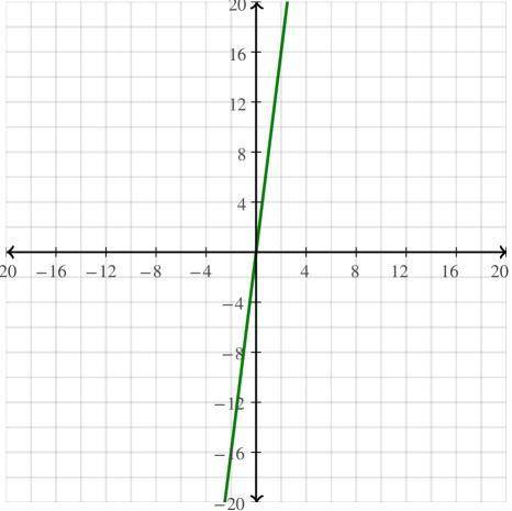 Me answer this  what is the equation for the line?