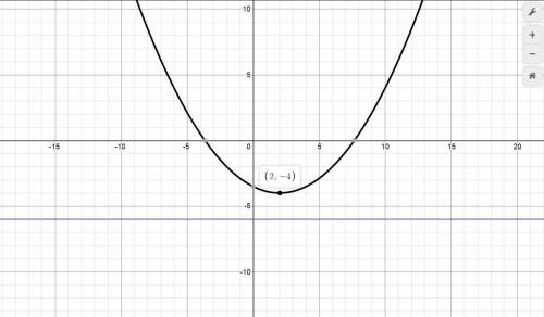 What is the equation of the parabola in vertex form with vertex (2,-4) and directrix y=-6