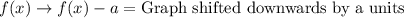 f(x)\rightarrow f(x)-a=\text{Graph shifted downwards by a units}