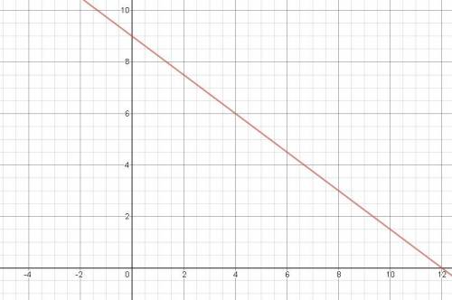 You have $18 to spend on oranges and grapes. graph the equation 1.5x+2y=18, where x is the number of