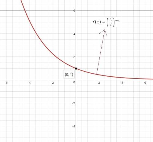 Which graph represents the function f(x) = (3/2)^-x image for option 1image for option 2image for op
