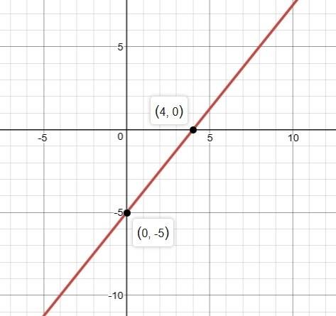 Match the equation with its graph 15x -12y=60