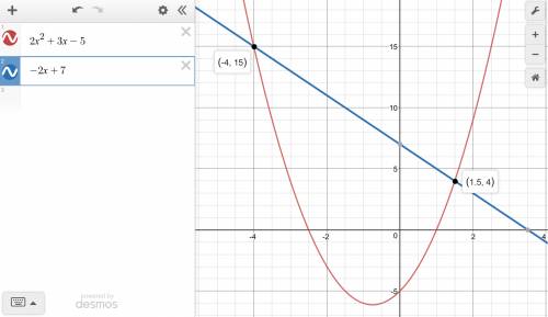 Determine the points of intersection of the line y = -2x + 7 and the parabola y = 2x2 + 3x - 5.