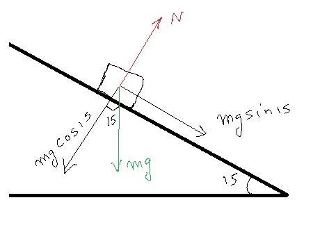 A30 kg box rests on a 15 degree incline. find fn.