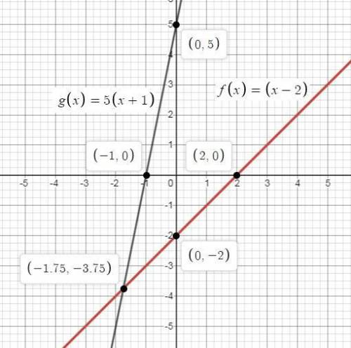 Select the graph of the solution set that would represent the following expression. (x-2)=5(x+1)