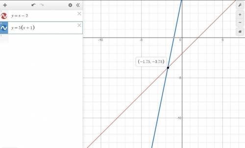 Select the graph of the solution set that would represent the following expression. (x-2)=5(x+1)