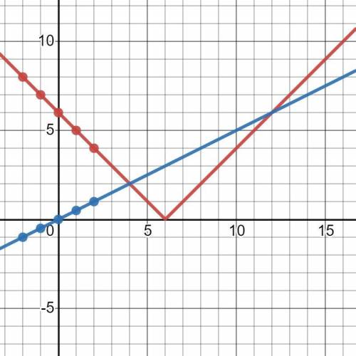 To solve the equation |x-6|= 0.5x, kiana graphed the functions f(x) = |x-6| and g(x) = 0.5x on the s