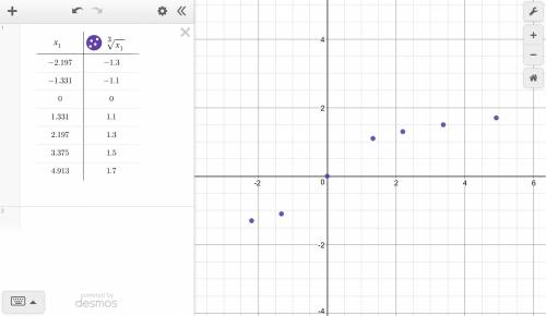 Find the values of y = r(x) = ∛x for x = –2.197, –1.331, 0, 1.331, 2.197, 3.375, 4.913 then plot the