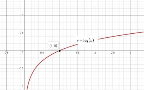 y=\log\left(x\right)