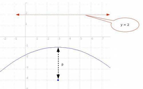 Using a directrix of y = 2 and a focus of (3, −4), what quadratic function is created?  (5 points) f