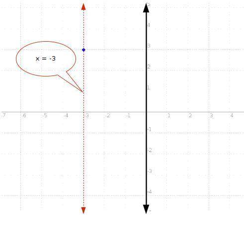 Find an equation of line described below. write equation in slope intercept form (solved for y), whe