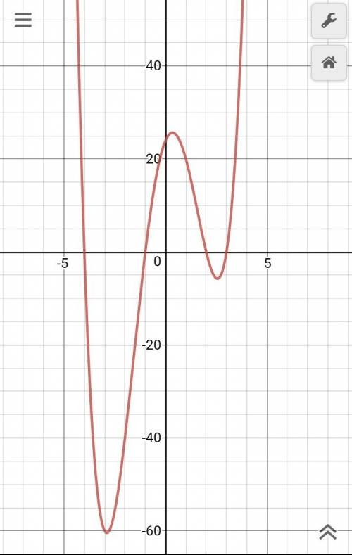 Graph the function f(x)=x^4-15x^2+10x+24