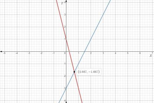 Using one coordinate plane, graph the functions y=−4x+1 and y=2x−3, and find the coordinates of the
