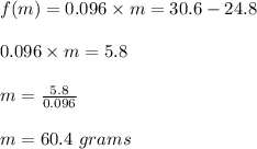 f(m)=0.096\times m=30.6-24.8\\\\0.096\times m=5.8\\\\m=\frac{5.8}{0.096}\\\\m=60.4\ grams