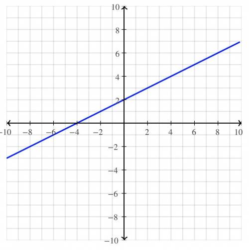 Write an equation in slope-intercept form then graph. 3x-6y=-12
