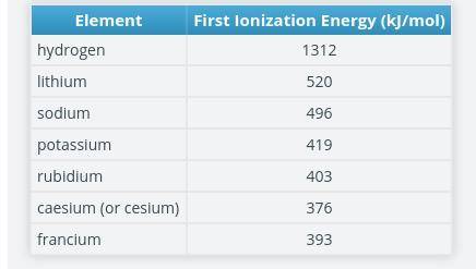 The ionization energies of several of the group 1 elements in the periodic table are shown in the ta