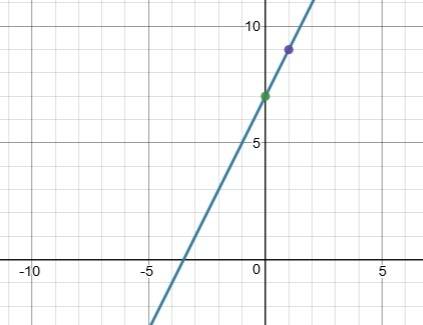 Graph the equations to solve the system y equals 2x+7 and 1/2y=x+7/2