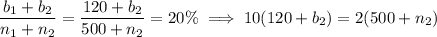 \dfrac{b_1+b_2}{n_1+n_2}=\dfrac{120+b_2}{500+n_2}=20\%\implies10(120+b_2)=2(500+n_2)