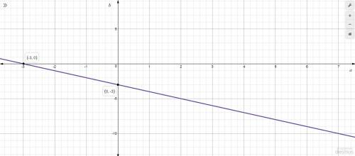 4-9 graph each equation.  4. x+3y=7 5. 2s-t=4 6. a+b=-3 7. -2x+4y=6 8. m-2n=-2 9. 3/4x-1/4y=8