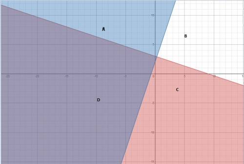 On a piece of paper, graph this system of inequalities. then determine which region contains the sol