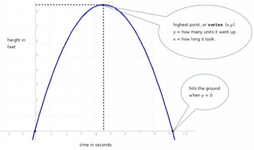 Afootball is kicked toward the goal. the height of the ball is modeled by the function h(t) = −16t2