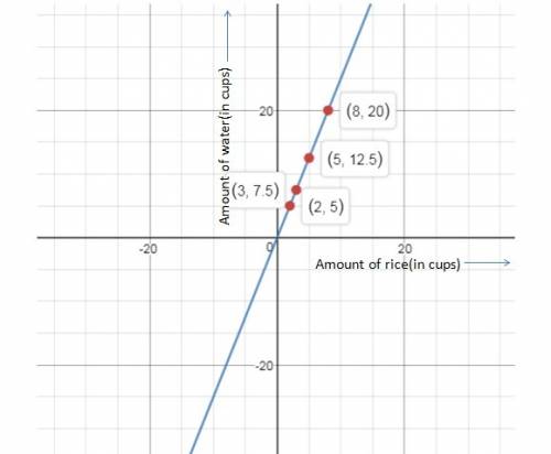 The table shows the number of cups of water required when cooking different amounts of rice. which s