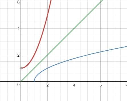 What are two methods you can use to tell if 2 functions are inverses of each other?