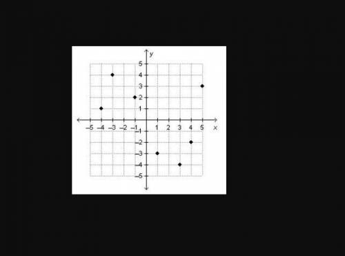 Which of the following graphs represents a one-to-one function?