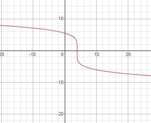 Which of the following graphs could depict the function f(x)=-m(x-d)^1/5 if m and d were positive?