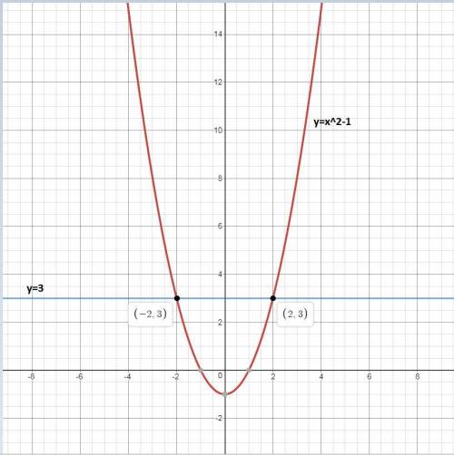 Which graph can be used to find the solution(s) to x2 – 1 = 3?