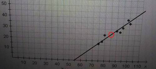 The scatterplot shows the number of guests who visited the hotel pool and the temperature on those d