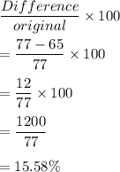 \dfrac{Difference}{original}\times 100\\\\=\dfrac{77-65}{77}\times 100\\\\=\dfrac{12}{77}\times 100\\\\=\dfrac{1200}{77}\\\\=15.58\%