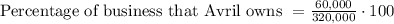 \text{Percentage of business that Avril owns }=\frac{60,000}{320,000}\cdot100