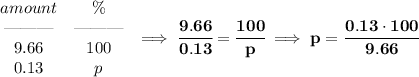 \bf \begin{array}{ccll}&#10;amount&\%\\&#10;\text{\textemdash\textemdash\textemdash}&\text{\textemdash\textemdash\textemdash}\\&#10;9.66&100\\&#10;0.13&p&#10;\end{array}\implies \cfrac{9.66}{0.13}=\cfrac{100}{p}\implies p=\cfrac{0.13\cdot 100}{9.66}