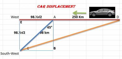 Acar is driven 250 km west and then 98 km southwest (45∘) what is the displacement of the car from t