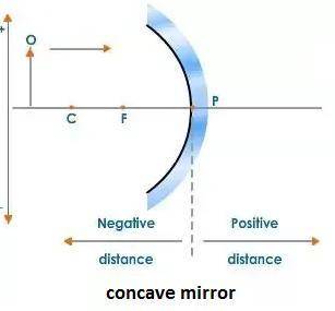 Which of the following is not true for a spherical concave mirror?  a. it cannot produce virtual ima