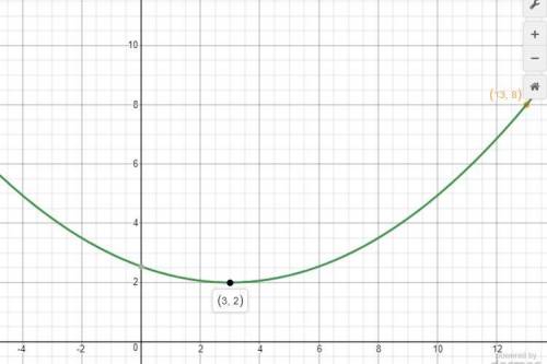 Write an equation of the parabola in vertex form that passes through (13, 8) and has a vertex (3, 2)