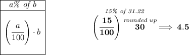 \bf \begin{array}{|c|ll} \cline{1-1} \textit{a\% of b}\\ \cline{1-1} \\ \left( \cfrac{a}{100} \right)\cdot b \\\\ \cline{1-1} \end{array}~\hspace{5em}\stackrel{\textit{15\% of 31.22}}{\left( \cfrac{15}{100} \right)\stackrel{\textit{rounded up}}{30}}\implies 4.5