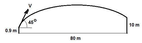 When babe ruth hit a homer over the 10  m -high right-field fence 80  m from home plate, roughly wha