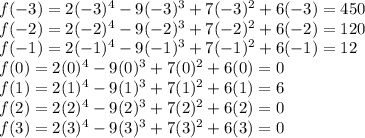 f(-3) = 2(-3)^4 - 9(-3)^3 + 7(-3)^2 + 6(-3) = 450\\f(-2) = 2(-2)^4 - 9(-2)^3 + 7(-2)^2 + 6(-2) = 120\\f(-1) = 2(-1)^4 - 9(-1)^3 + 7(-1)^2 + 6(-1) = 12\\f(0) = 2(0)^4 - 9(0)^3 + 7(0)^2 + 6(0) = 0\\f(1) = 2(1)^4 - 9(1)^3 + 7(1)^2 + 6(1) = 6\\f(2) = 2(2)^4 - 9(2)^3 + 7(2)^2 + 6(2) =0\\f(3) = 2(3)^4 - 9(3)^3 + 7(3)^2 + 6(3) = 0