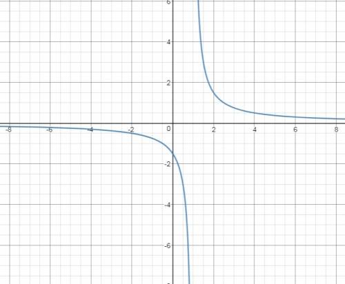 Over what interval is the function differentiable?  y=3/2(x-1)
