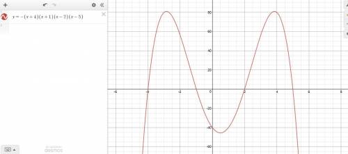 The degree of the polynomial function f(x) is 4 the roots of the equation f(x)=0 are -4,-1, 2 and 5