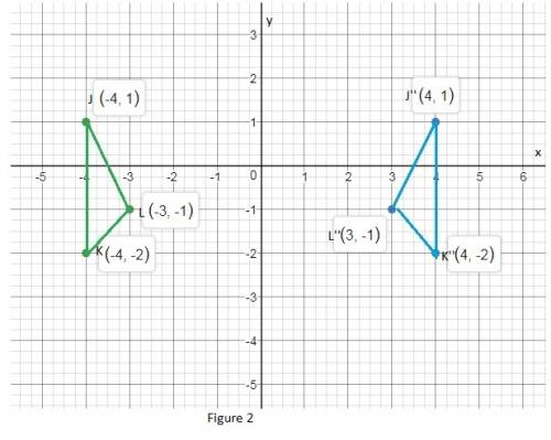 :a) draw the image of jkl after a 90° counterclockwise about the origin. label the image j'k'l'  b)