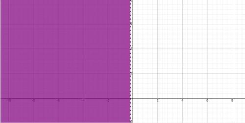 2x+3 x< -1 looks like on a graph