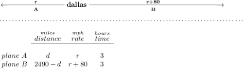 \bf \leftarrow \underset{A}{\stackrel{r}{\rule[0.22em]{8em}{0.25pt}}}dallas\underset{B}{\stackrel{r+80}{\rule[0.22em]{18em}{0.25pt}}}\to \\\\[-0.35em] ~\dotfill\\\\ \begin{array}{lcccl} &\stackrel{miles}{distance}&\stackrel{mph}{rate}&\stackrel{hours}{time}\\ \cline{2-4}&\\ plane~A&d&r&3\\ plane~B&2490-d&r+80&3 \end{array}