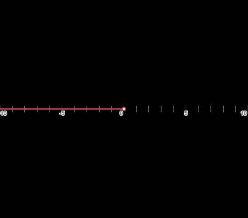 Solve the inequality graphically. 6^x< 3^x