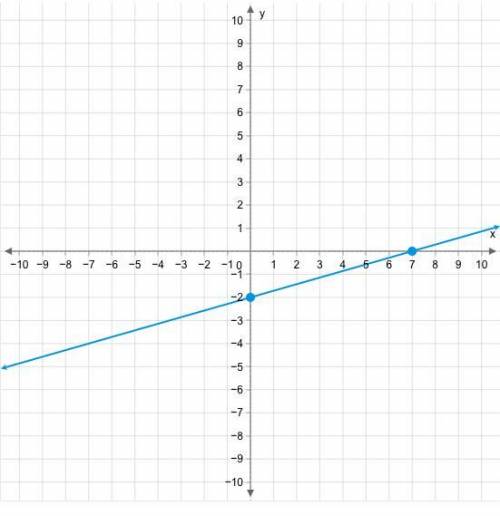 Use the line tool to graph the equation. 2x−7y=14