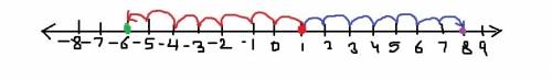 Which numbers are a distance of 7 units from 1 on a number line?  select the location on the number